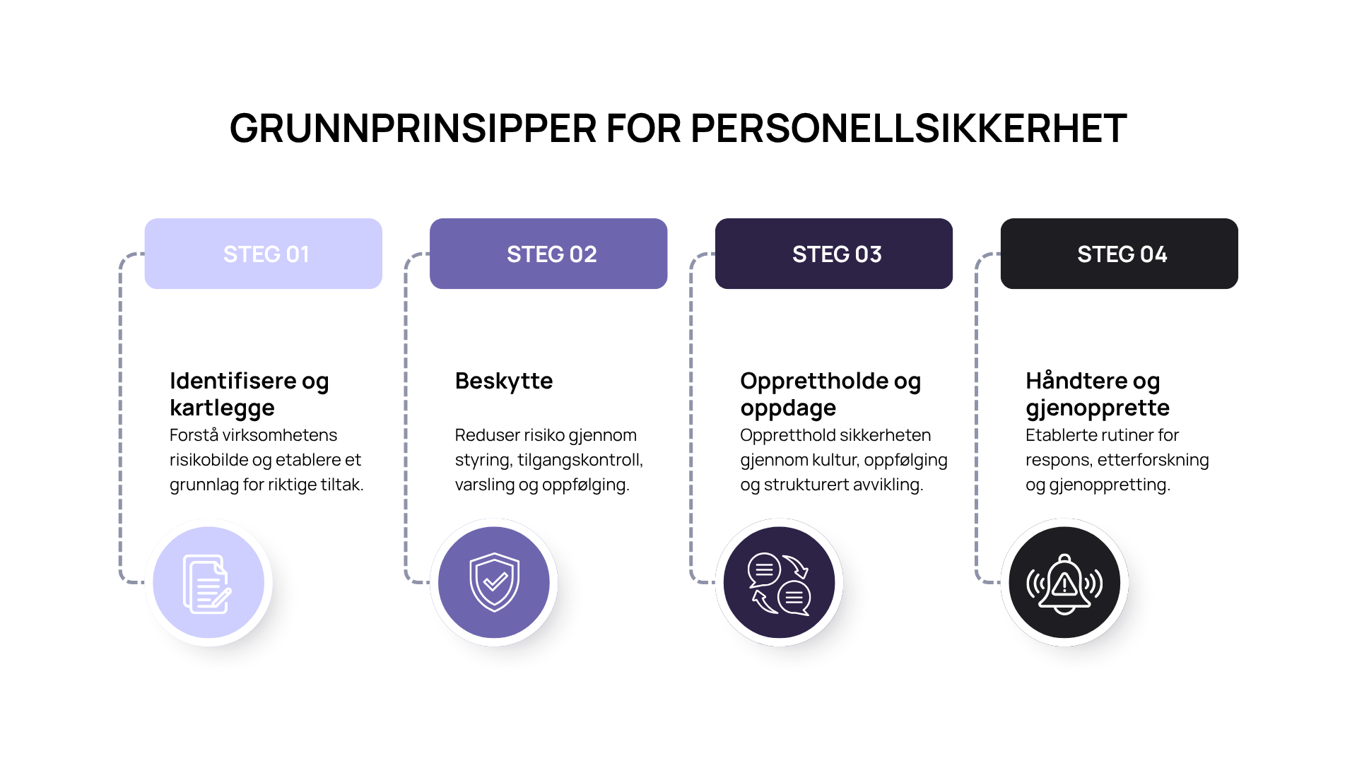Grunnprinsipper for personellsikkerhet